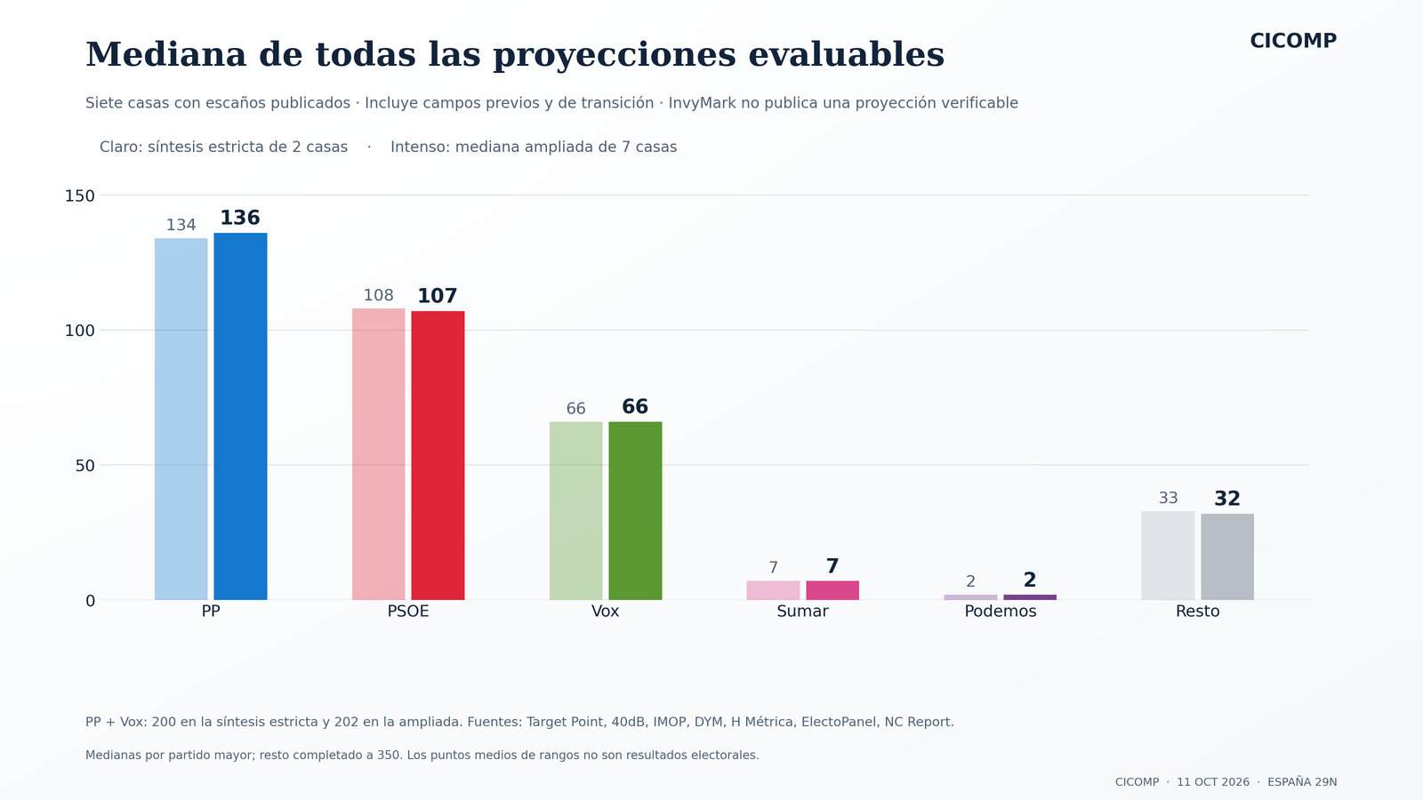 Mediana ampliada: PP 136, PSOE 107, Vox 66, Sumar 7, Podemos 2 y resto 32.