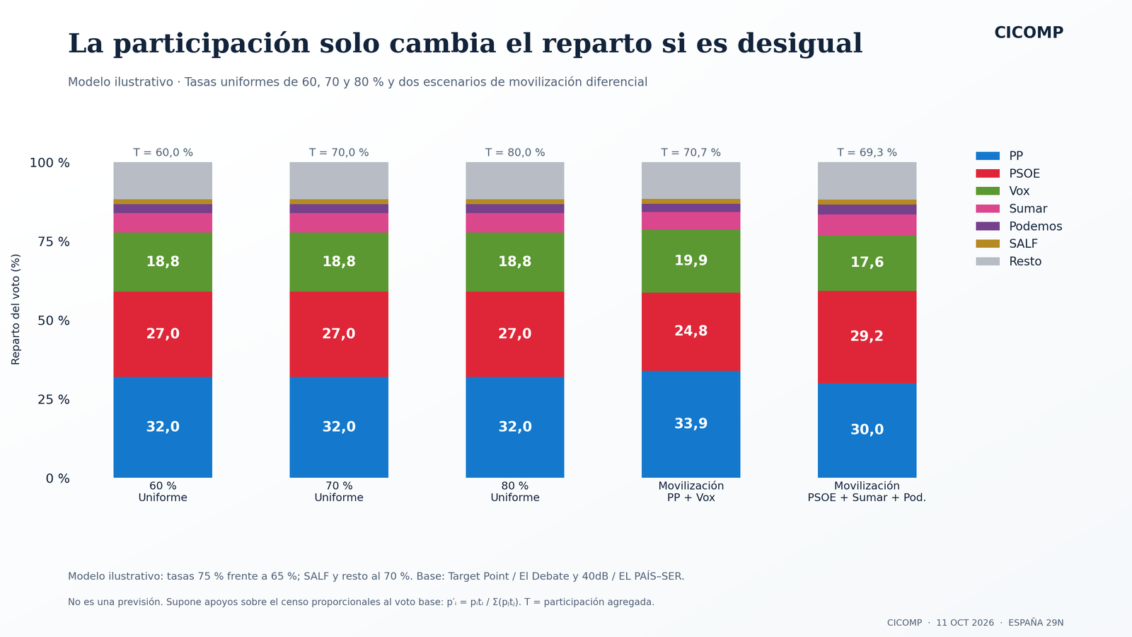Las tasas uniformes conservan el reparto. Con movilización diferencial PP–Vox: PP 33,9 %, PSOE 24,8 %, Vox 19,9 %; en el escenario inverso: 30,0 %, 29,2 % y 17,6 %.