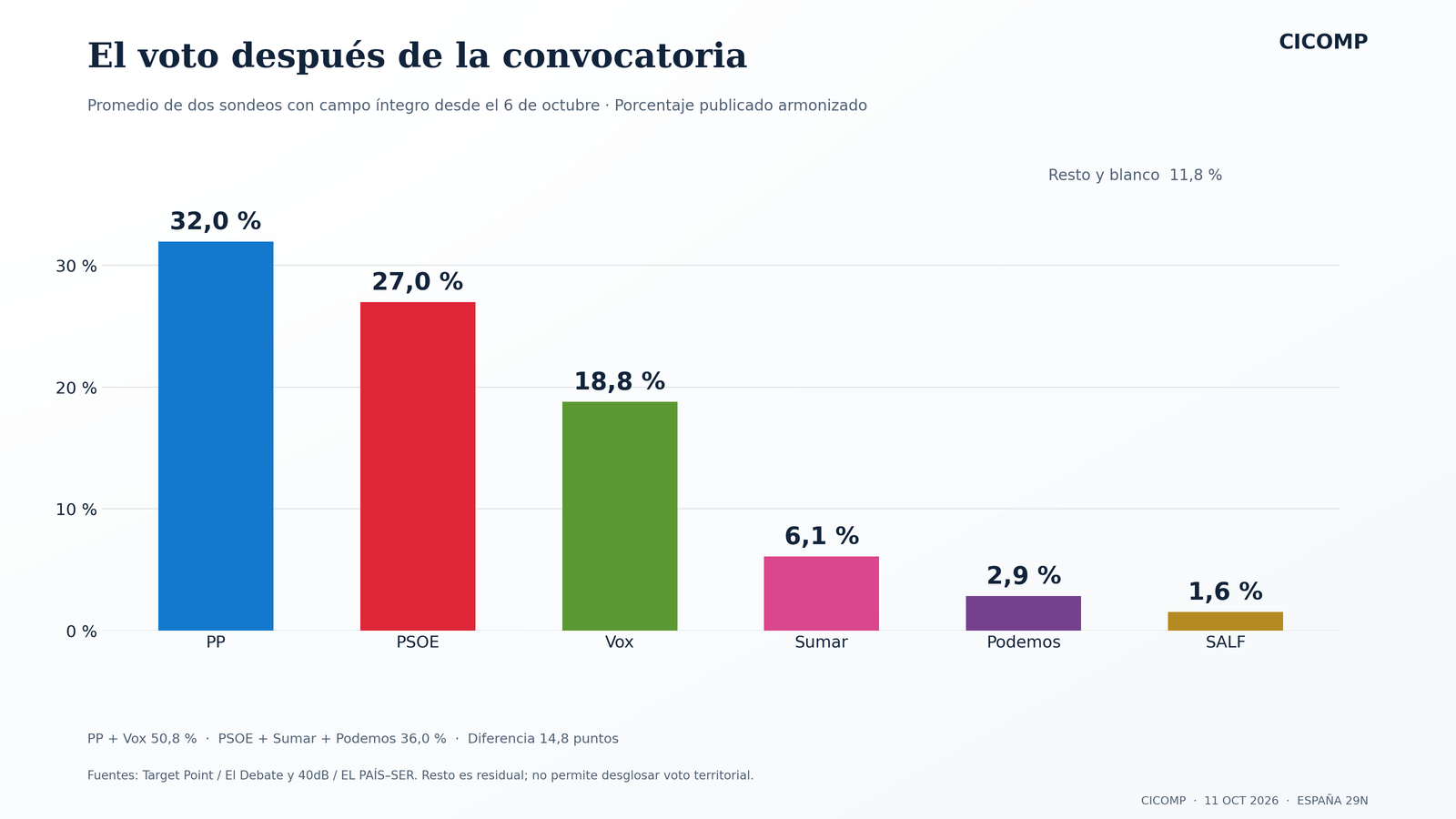 Promedio principal: PP 32,0 %, PSOE 27,0 %, Vox 18,8 %, Sumar 6,1 %, Podemos 2,9 % y SALF 1,6 %.